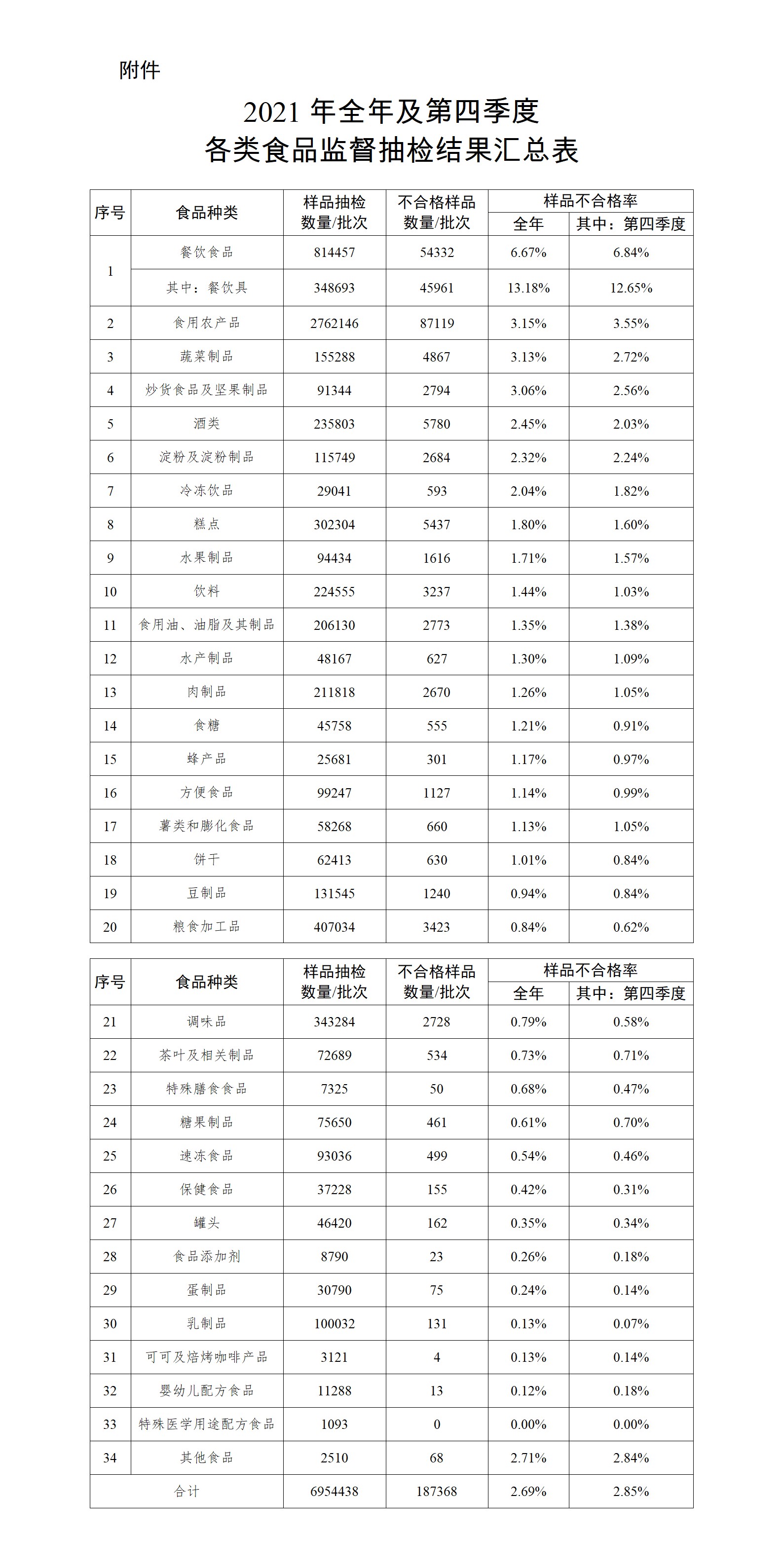 2021年全年及第四季度各類(lèi)食品監(jiān)督抽檢結(jié)果匯總表