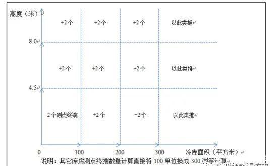 高架橋或立體庫終端測點(diǎn)數(shù)量