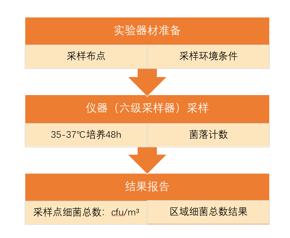GB/T 18204.3-2013中細菌總數(shù)檢測方法步驟