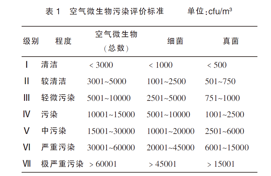 空氣微生物污染標準評價