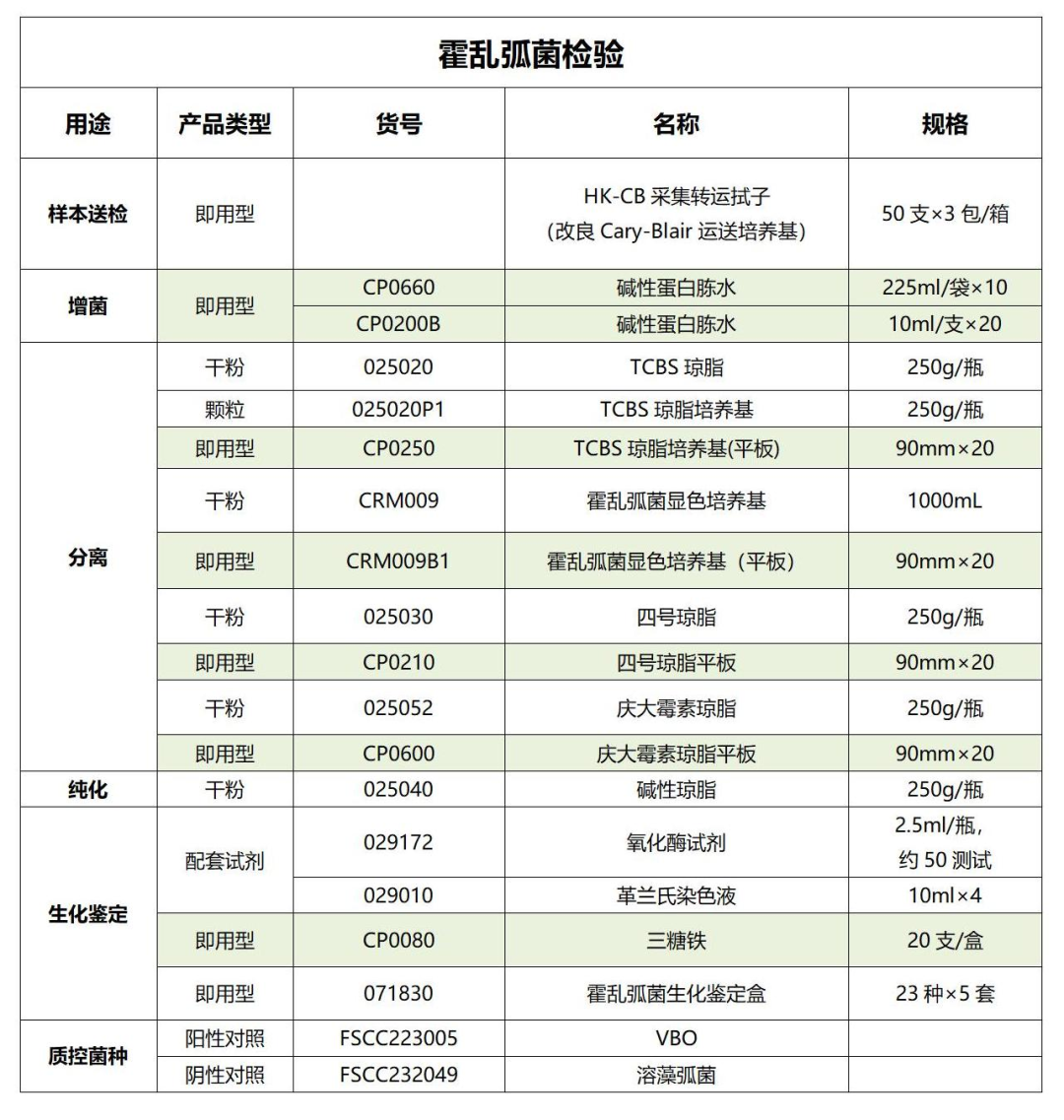 霍亂弧菌檢測成套產(chǎn)品解決方案