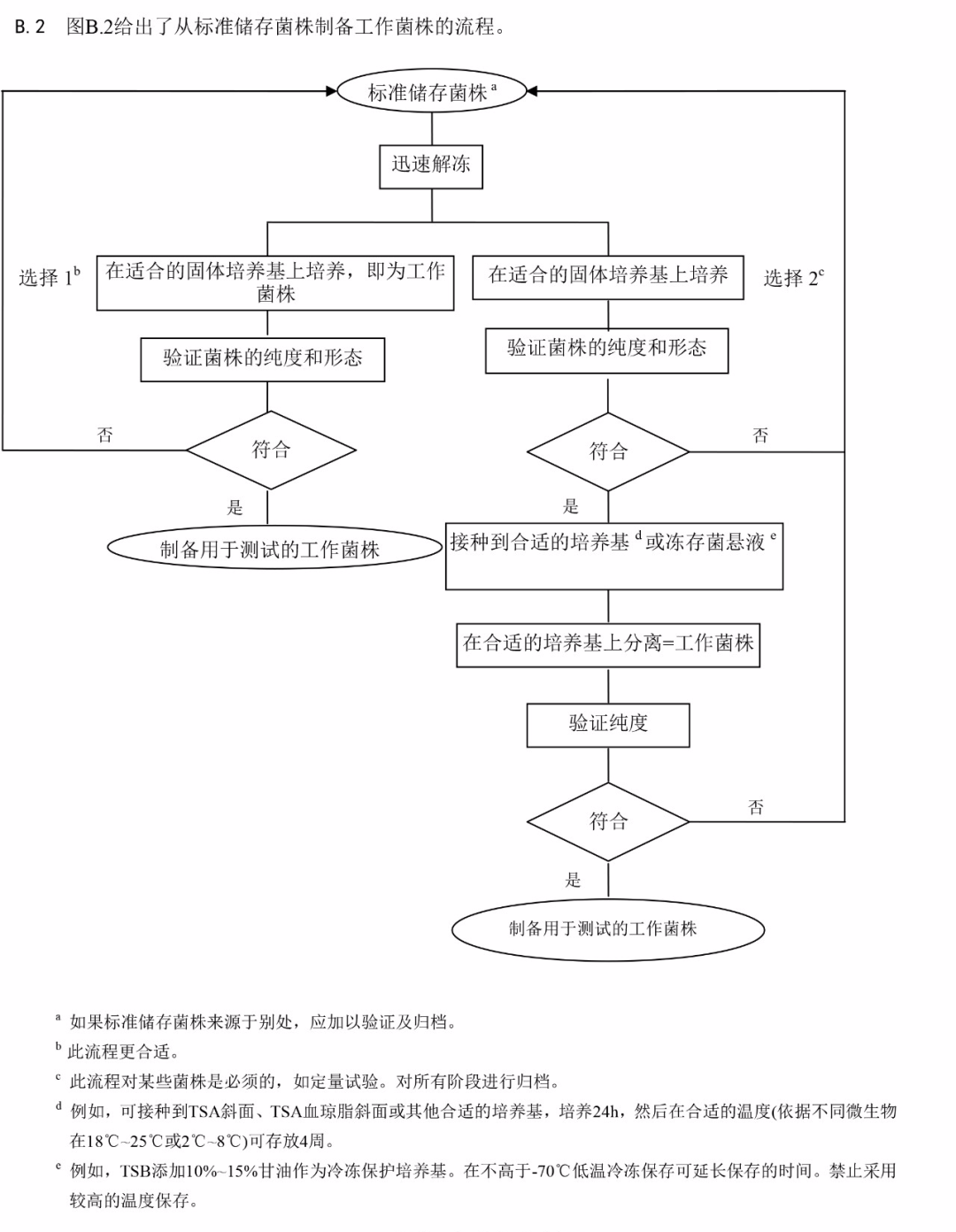 標(biāo)準(zhǔn)儲(chǔ)存菌株制備工作菌株流程