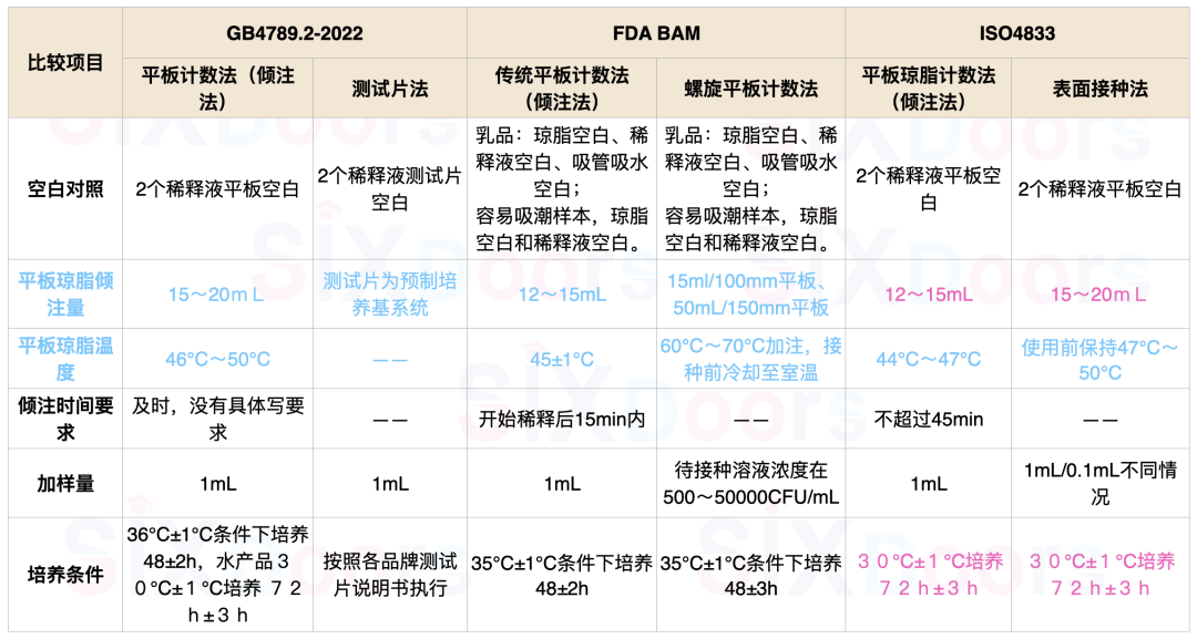 國(guó)際菌落總數(shù)測(cè)定方法差異