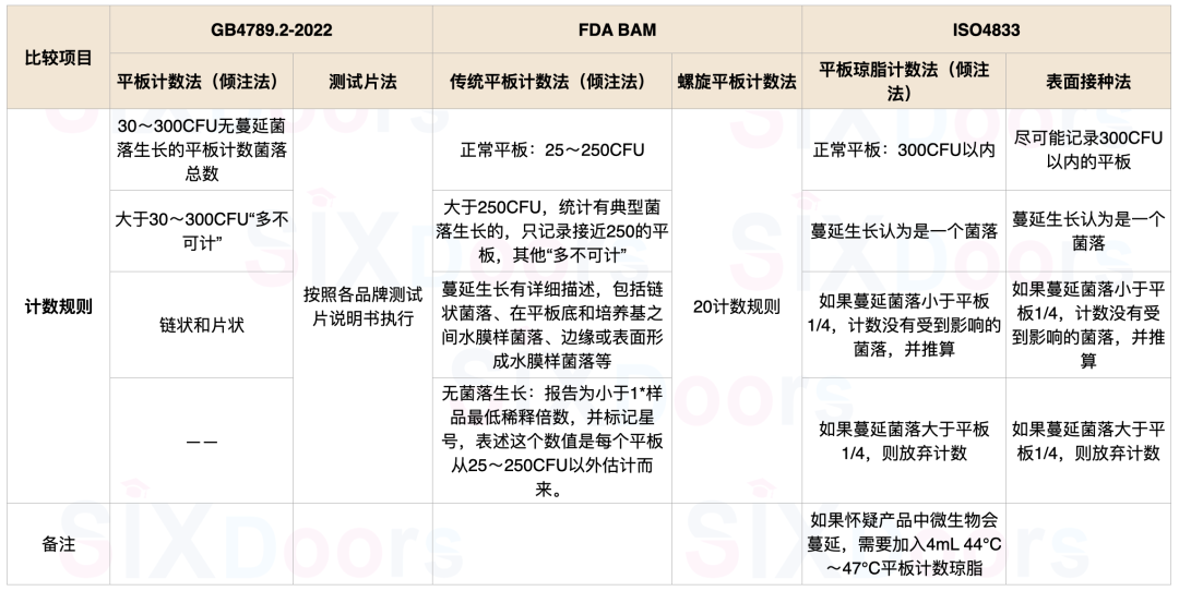 國(guó)際菌落總數(shù)測(cè)定方法差異
