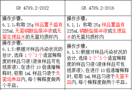 6）樣品的稀釋部分，