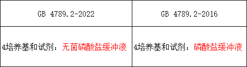 2）修改了培養(yǎng)基和試劑