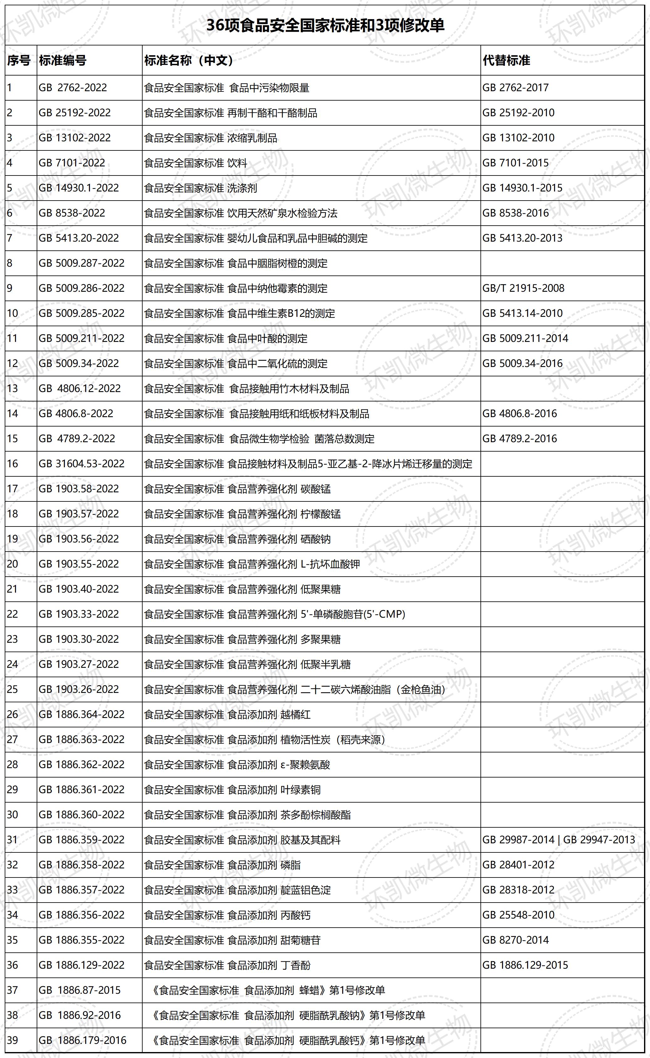 36項(xiàng)新食品安全國(guó)家標(biāo)準(zhǔn)和 3項(xiàng)修改單
