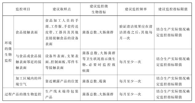 環(huán)境監(jiān)控對(duì)象