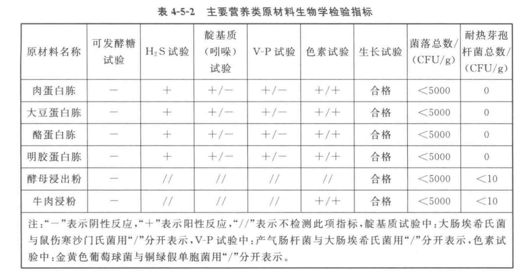 主要營養(yǎng)類原材料的生物學(xué)檢驗(yàn)指標(biāo)