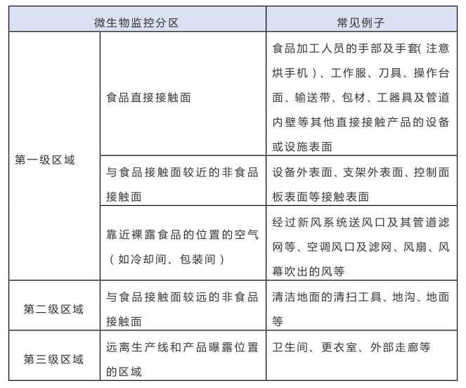 環(huán)境微生物監(jiān)控衛(wèi)生區(qū)域