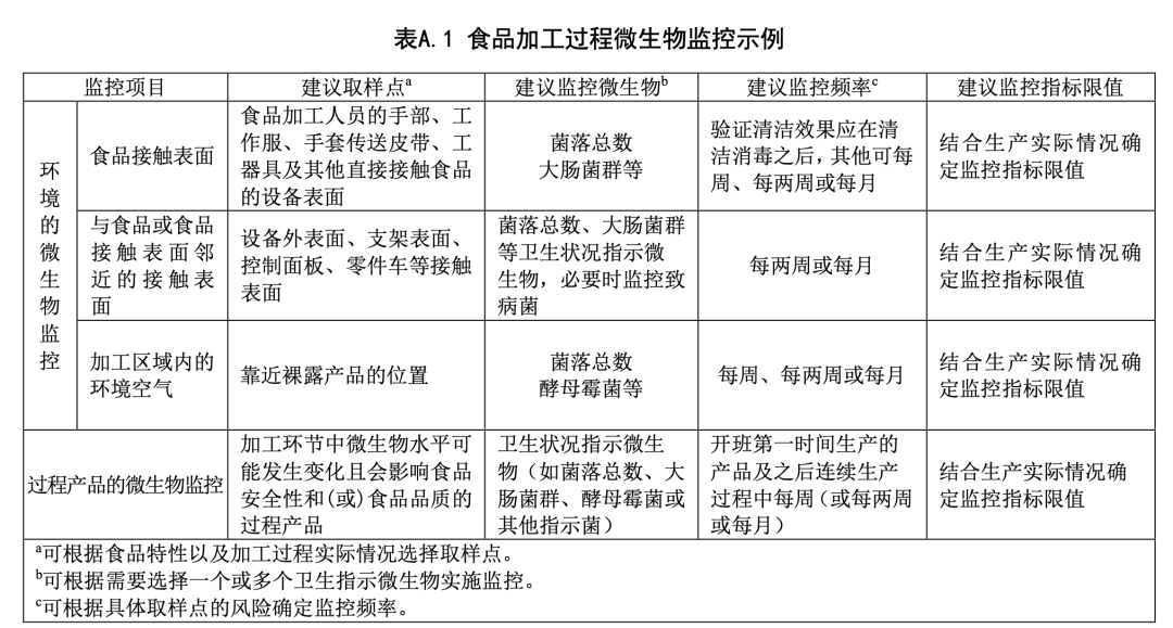 食品加工過(guò)程微生物監(jiān)控示例