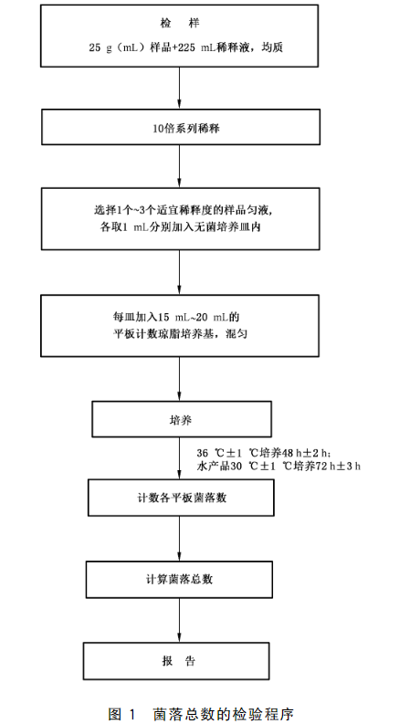 菌落總數(shù)檢驗程序