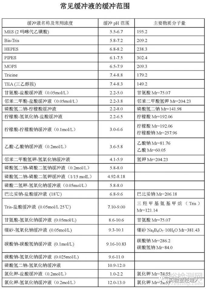 常用緩沖溶液濃度及pH范圍