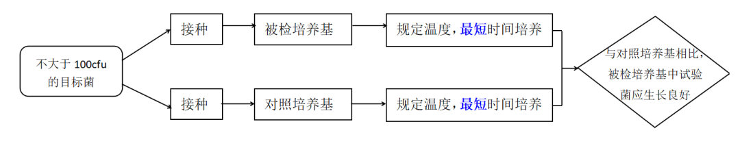 液體培養(yǎng)基促生長(zhǎng)能力檢查