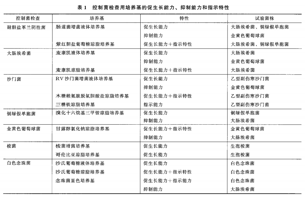 1106非無(wú)菌產(chǎn)品微生物限度檢查：控制菌檢查法