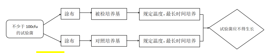 固體培養(yǎng)基抑制能力檢查
