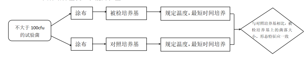 固體培養(yǎng)基促生長(zhǎng)能力檢查