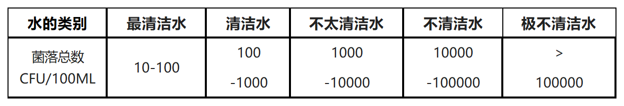 一般水源水中菌落總數(shù)與水清潔程度的關(guān)系