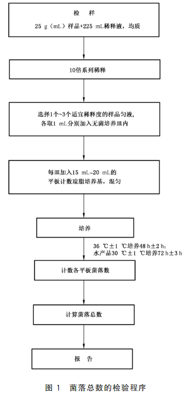 菌落總數(shù)檢測(cè)方法