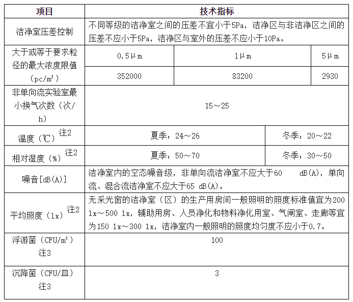 表2：10000級潔凈室的主要技術(shù)指標