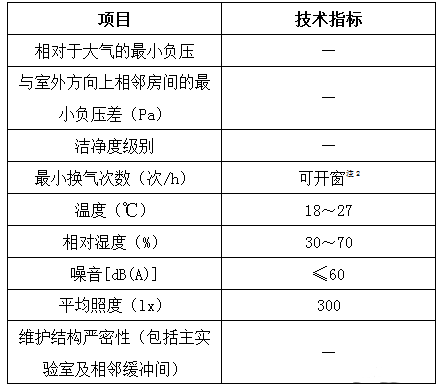 表1：生物安全主實驗室二級（BSL-2）屏障的主要技術(shù)指標