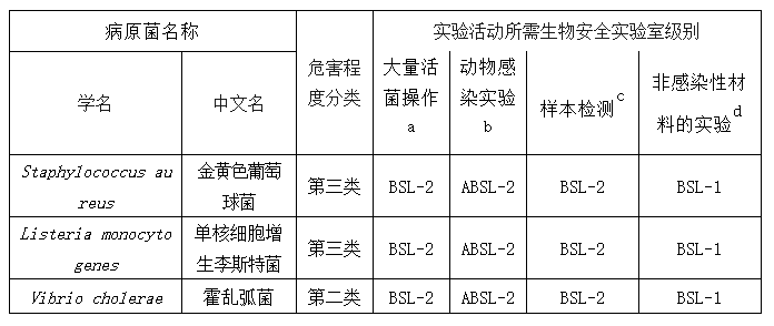 《人間傳染的病原微生物名錄》