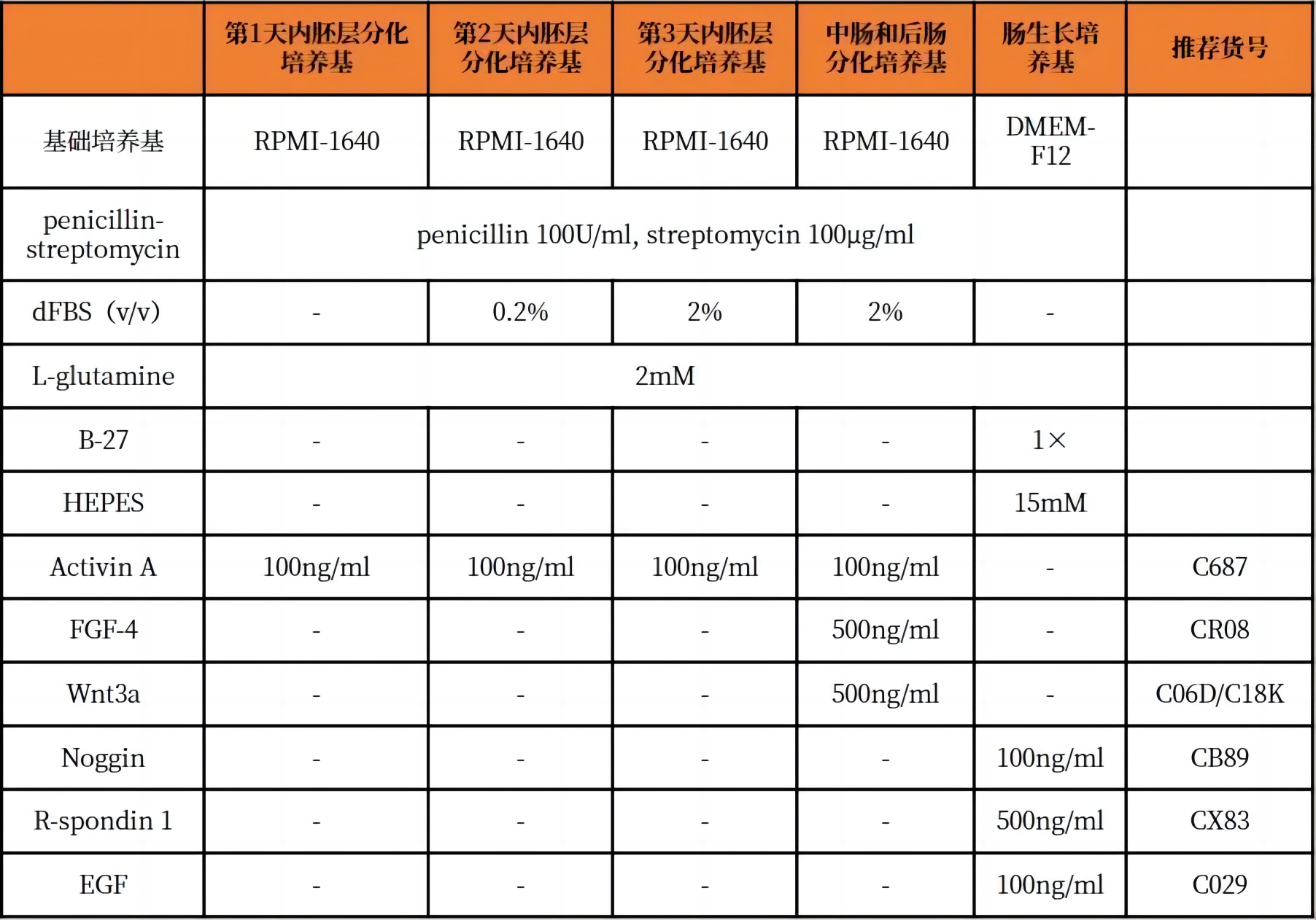 hPSCs細胞培養(yǎng)配方