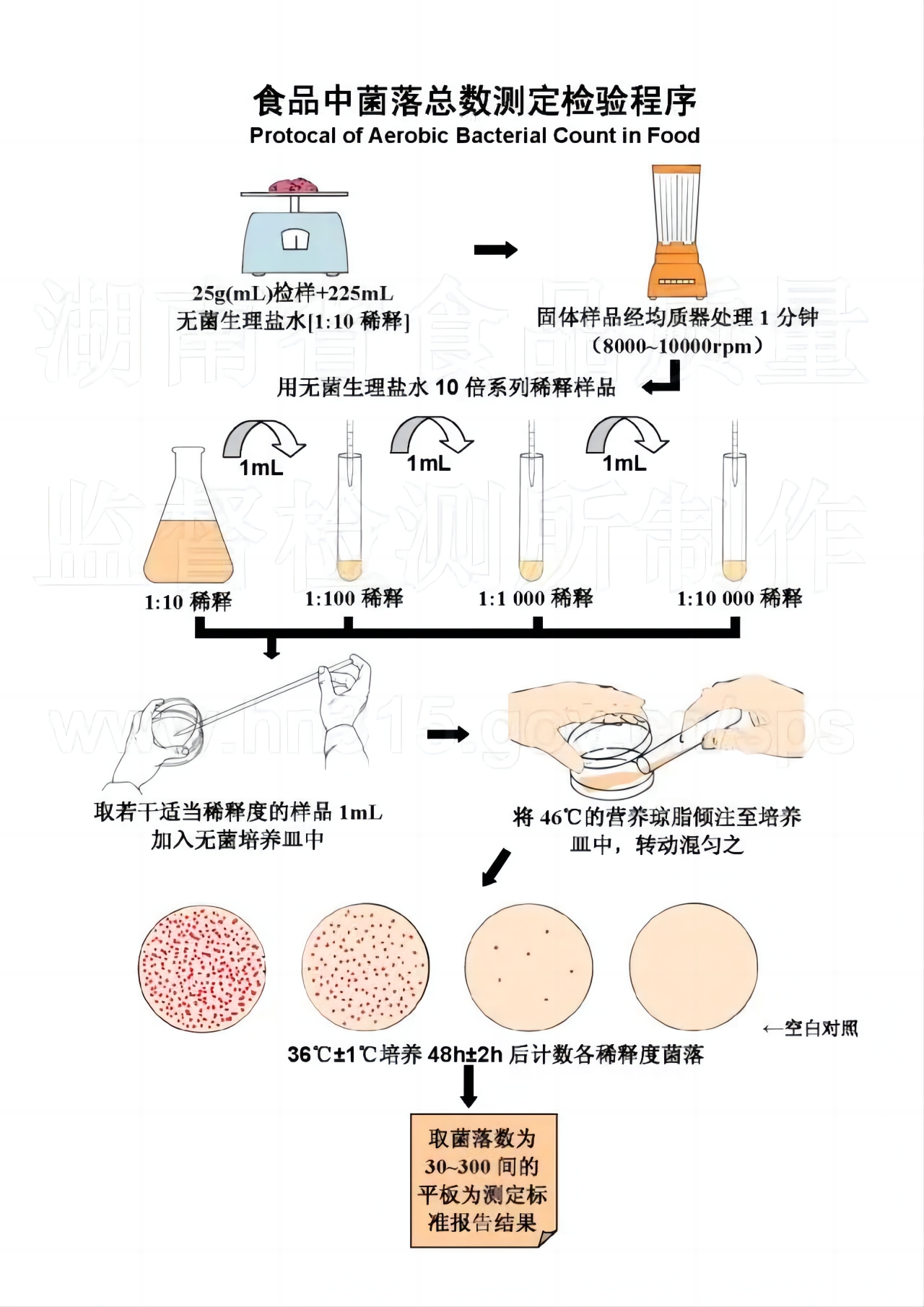 菌落總數(shù)檢測(cè)程序