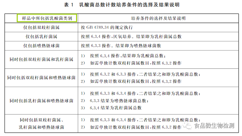 乳酸菌總數(shù)計數(shù)培養(yǎng)條件的選擇及結(jié)果說明